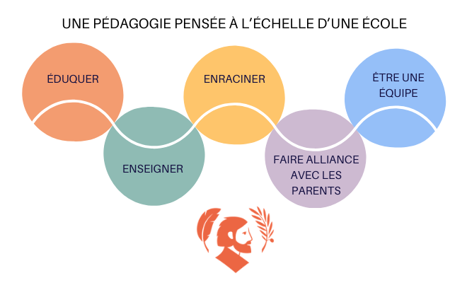 Cours Ozanam : au-delà des murs, bâtir le collectif 1 5 piliers cours ozanam