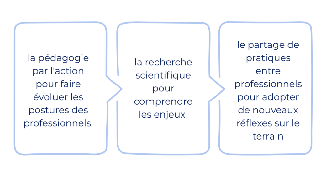 Donner envie de s’accrocher avec Le Sens de l’École 1 TE Le Sens de lEcole 3 piliers 1024x576 1