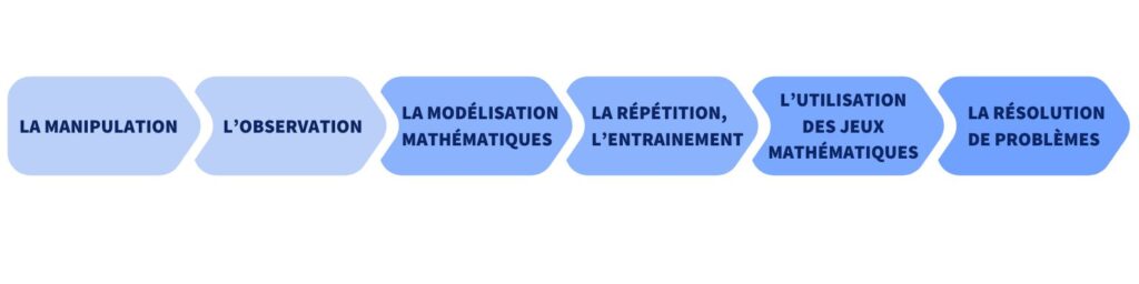 Cours Clovis : une réponse aux défis éducatifs en milieu rural 2 a schema 1024x256 1