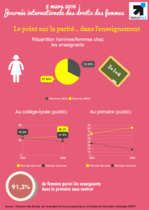 Le point sur la parité dans l’enseignement 1 pariteCC81 eCC81ducation 214x300 1