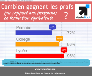 salaireProfs VERSLEHAUT 300x247 1