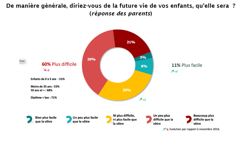 Malheur… les parents français sont pessimistes ! 1 sondage