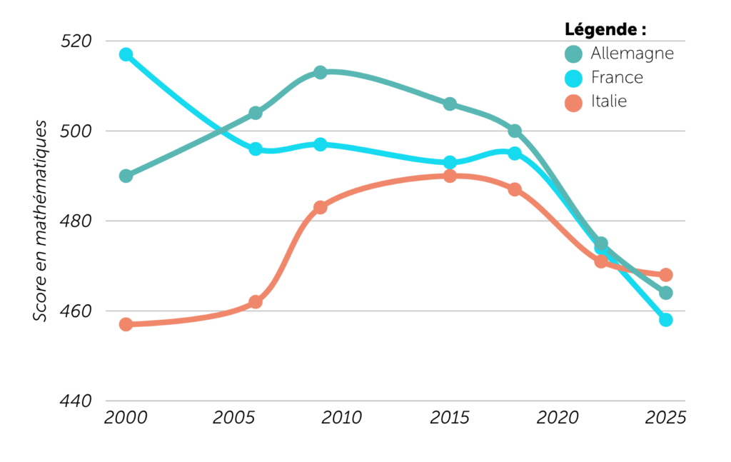 Baisses en maths chez nos voisins aussi