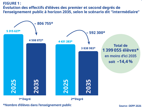 ÉTUDE – Baisse démographique : comment saisir cette opportunité historique pour l'éducation ? 1 Capture decran 2026 09 29 a 10.31.57 edited 1