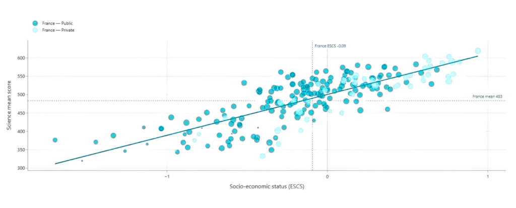 Etablissement public prive et resultats en sciences