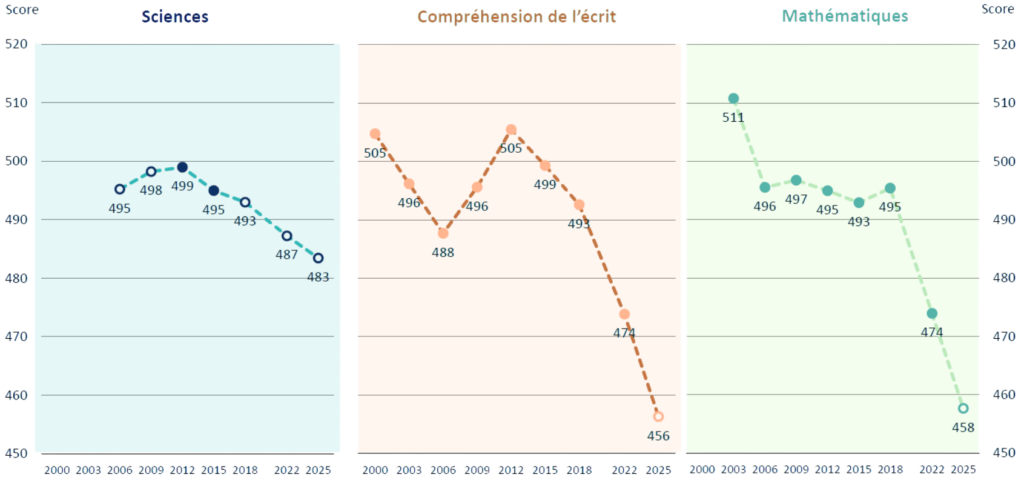 La baisse des resultats francais